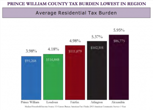 Tax Burden by County, Prince William County. Fairfax County, etc.